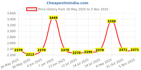 flipkart.com morphy richards Insta Cook Noodle/Pasta and Beverage Maker Electric Kettle morphy richards Price History Graph from 26 May 2025 to 5 Nov 2025
