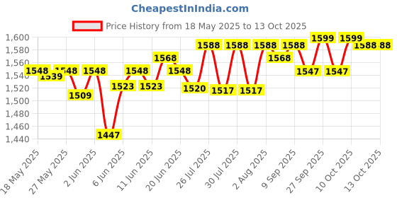 flipkart.com milton Insta cooker Electric Kettle milton Price History Graph from 18 May 2025 to 13 Oct 2025