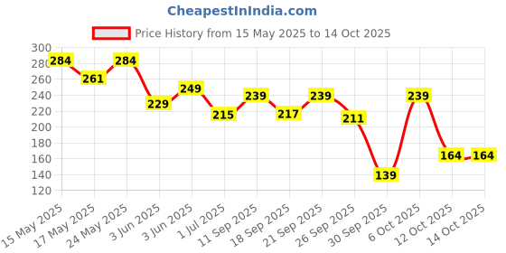 flipkart.com lakmé Insta Cool Kajal With Cucumber Extracts lakmé Price History Graph from 15 May 2025 to 12 Oct 2025