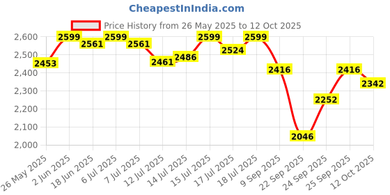 flipkart.com crompton Insta Cozy Insta cozy halogen Halogen Room Heater crompton Price History Graph from 26 May 2025 to 12 Oct 2025