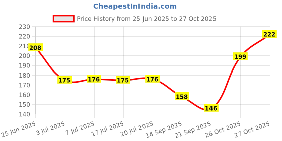 flipkart.com nykaa Insta Dry Fast Drying Nail Polish Flax Feed 346 Soft Tan(9ml) Soft Tan nykaa Price History Graph from 25 Jun 2025 to 27 Oct 2025