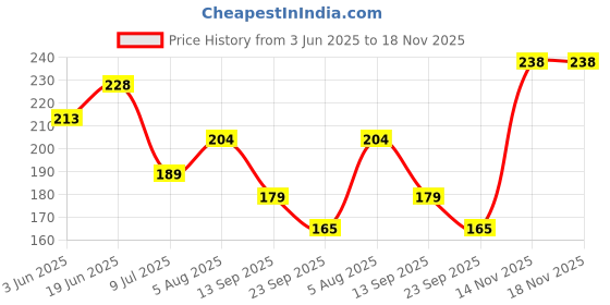 flipkart.com nykaa Insta Dry Fast Drying Nail Polish Pink Post 339 Hot Pink(9ml) Hot Pink nykaa Price History Graph from 3 Jun 2025 to 17 Nov 2025
