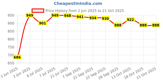 flipkart.com milton Insta Electric Kettle milton Price History Graph from 2 Jun 2025 to 21 Oct 2025