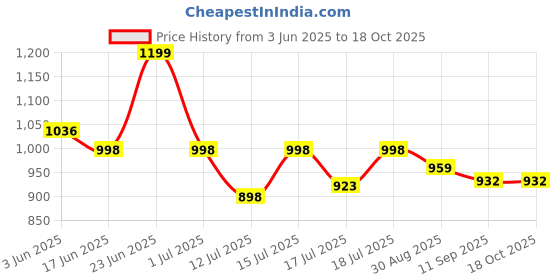 flipkart.com milton by milton INSTA ELECTRIC KETTLE 1.5 Beverage Maker milton by milton Price History Graph from 3 Jun 2025 to 18 Oct 2025