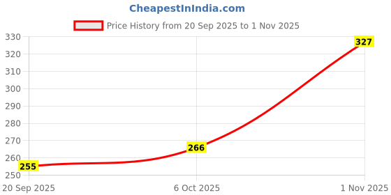 flipkart.com vcare Insta Glow Cream, 50 g, (Pack of 2) vcare Price History Graph from 20 Sep 2025 to 1 Nov 2025