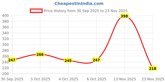 flipkart.com maliao Insta-Glow Highlighting Stick - Illuminate Your Radiance Instantly Highlighter maliao Price History Graph from 30 Sep 2025 to 23 Nov 2025