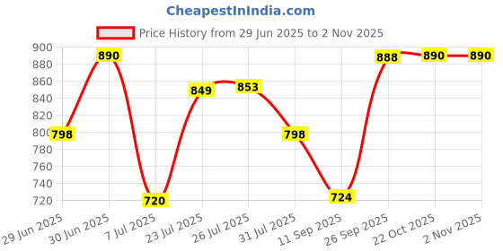 flipkart.com crompton insta hot 1.5l Electric Kettle crompton Price History Graph from 29 Jun 2025 to 30 Oct 2025