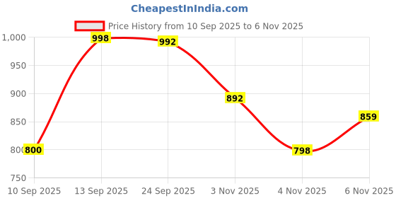 flipkart.com omen changing lives Insta Kettle Electric Kettle omen changing lives Price History Graph from 10 Sep 2025 to 6 Nov 2025