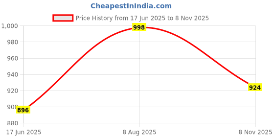 flipkart.com flipkart smartbuy Insta Neo Quiet Performance Fan Room Heater flipkart smartbuy Price History Graph from 17 Jun 2025 to 8 Nov 2025
