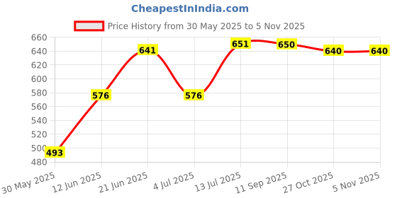 flipkart.com campure Insta Pouch (Lavender) Pack Of 6 - 100% Organic Potpourri campure Price History Graph from 30 May 2025 to 2 Nov 2025