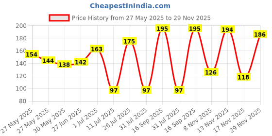 flipkart.com streax Insta Shampoo Hair Colour for Women and Men , Dark Brown streax Price History Graph from 27 May 2025 to 29 Nov 2025