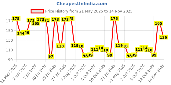 flipkart.com streax Insta Shampoo Hair Colour for Women and Men Natural , Natural Black streax Price History Graph from 21 May 2025 to 14 Nov 2025