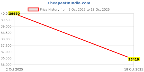flipkart.com Insta360 Ace Sports and Action Camera Price History Graph from 2 Oct 2025 to 18 Oct 2025