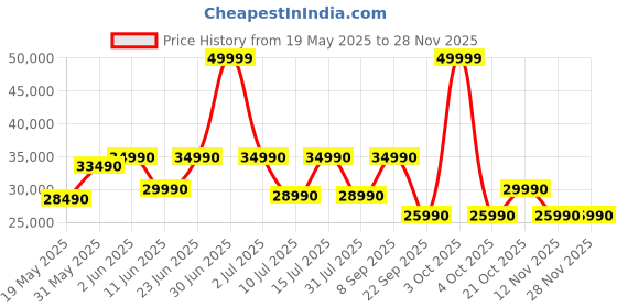 flipkart.com Insta360 Action Camera X3 Sports and Action Camera Price History Graph from 19 May 2025 to 27 Nov 2025