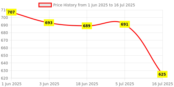 flipkart.com Insta360 Black Silicone Protective Case for Insta 360 X3 Lens Guard SILICONE LENS CAP Price History Graph from 1 Jun 2025 to 16 Jul 2025