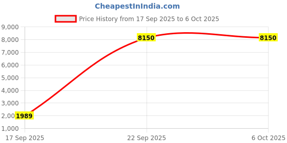 flipkart.com Insta360 CINSAAQ/C Card Reader Price History Graph from 17 Sep 2025 to 6 Oct 2025