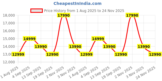 flipkart.com Insta360 Flow 2 AI Tracker Bundle 3 Axis Gimbal for Mobile Price History Graph from 1 Aug 2025 to 24 Nov 2025