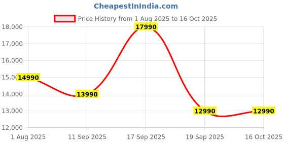 flipkart.com Insta360 Flow 2 AI Tracker Bundle 3 Axis Gimbal for Mobile Price History Graph from 1 Aug 2025 to 15 Oct 2025