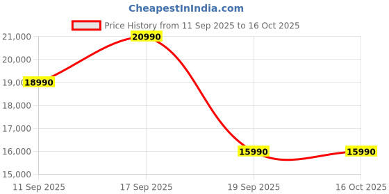 flipkart.com Insta360 Flow 2 Pro Creator 3 Axis Gimbal for Mobile Price History Graph from 11 Sep 2025 to 15 Oct 2025