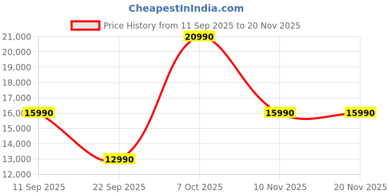 flipkart.com Insta360 Flow 2 Pro Standard 3 Axis Gimbal for Mobile Price History Graph from 11 Sep 2025 to 20 Nov 2025