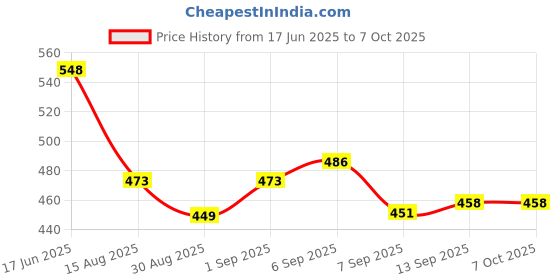 flipkart.com Insta360 For Insta 360 X3 Lens Cap Action Canera Lens Case Silicone SILICONE LENS CAP Price History Graph from 17 Jun 2025 to 7 Oct 2025