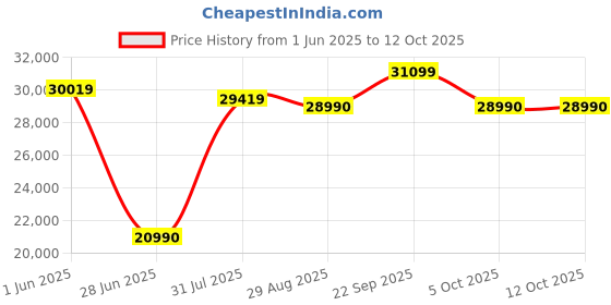 flipkart.com Insta360 GO 3 (32GB) Sports and Action Camera Price History Graph from 1 Jun 2025 to 12 Oct 2025