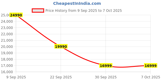 flipkart.com Insta360 Link 2 0 HD Webcam with Built-In Microphone with Night Vision USB Connectivity Price History Graph from 9 Sep 2025 to 7 Oct 2025