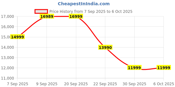 flipkart.com Insta360 Link 2C 0 HD Webcam with Built-In Microphone with Night Vision USB Connectivity Price History Graph from 7 Sep 2025 to 6 Oct 2025