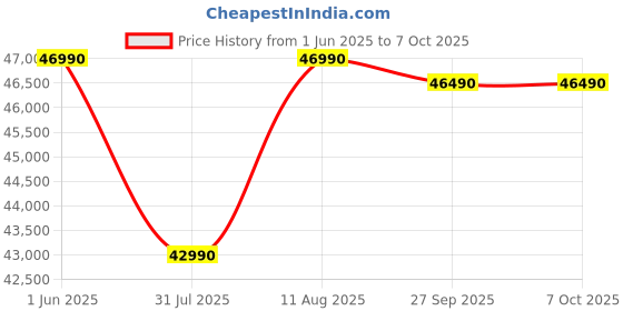 flipkart.com Insta360 X3 Creator Kit Sports and Action Camera Price History Graph from 1 Jun 2025 to 6 Oct 2025
