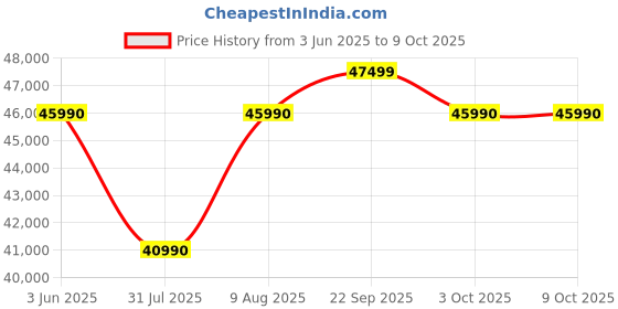 flipkart.com Insta360 X3 Motorcycle Kit Sports and Action Camera Price History Graph from 3 Jun 2025 to 9 Oct 2025