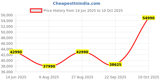 flipkart.com Insta360 X3 Travel Bundle Sports and Action Camera Price History Graph from 14 Jun 2025 to 10 Oct 2025