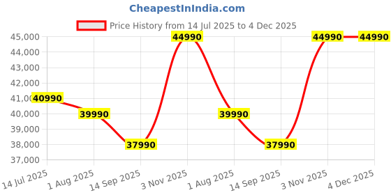 flipkart.com Insta360 X4 Sports and Action Camera Price History Graph from 14 Jul 2025 to 4 Dec 2025