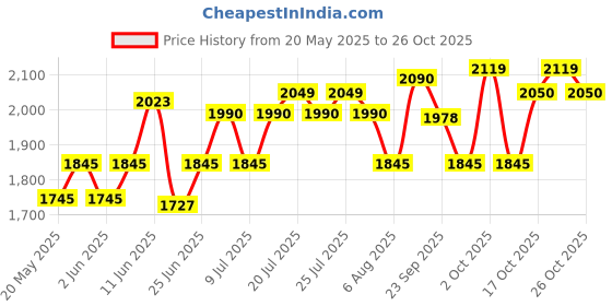 flipkart.com hawkins Instaa, Inner Lid, Tall Body, Black (IIH2T) 2 L Induction Bottom Pressure Cooker hawkins Price History Graph from 20 May 2025 to 26 Oct 2025