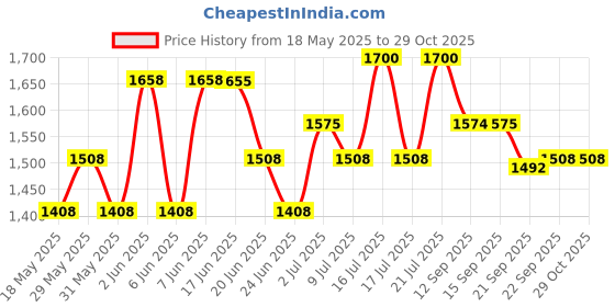 flipkart.com hawkins Instaa Tall Body Cooker, Black (IIH15) 1.5 L Induction Bottom Pressure Cooker hawkins Price History Graph from 18 May 2025 to 28 Oct 2025
