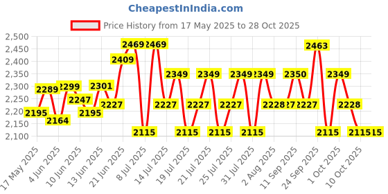 flipkart.com hawkins Instaa Tall (IIH3T) 3 L Induction Bottom Pressure Cooker hawkins Price History Graph from 17 May 2025 to 28 Oct 2025
