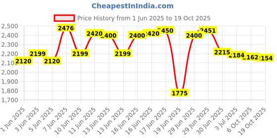 flipkart.com bajaj Instabreeze 230 3 Blade Table Fan bajaj Price History Graph from 1 Jun 2025 to 19 Oct 2025