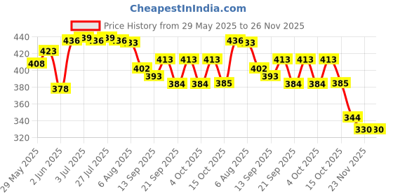 flipkart.com instabuyz Educatioal Computer Laptop with Led Screen (pink) instabuyz Price History Graph from 29 May 2025 to 23 Nov 2025
