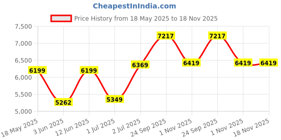 flipkart.com borosil Instacook Electric Pressure Cooker borosil Price History Graph from 18 May 2025 to 17 Nov 2025