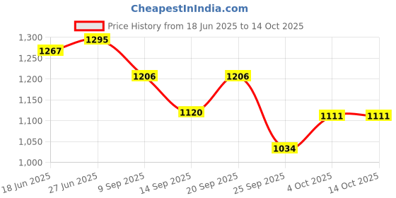 flipkart.com baltra INSTACOOK Multi Cooker Electric Kettle baltra Price History Graph from 18 Jun 2025 to 13 Oct 2025