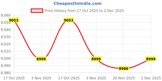 flipkart.com instacuppa 3-in-1 Espresso Coffee Maker | Works with Ground Coffee, Pods & Capsules 6 Cups Coffee Maker instacuppa Price History Graph from 17 Oct 2025 to 2 Dec 2025