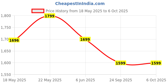 flipkart.com instacuppa 3-in-1 Multi Cook Kettle with Steamer | Non-Stick Inner Pot | 600 Watts Multi Cooker Electric Kettle instacuppa Price History Graph from 18 May 2025 to 6 Oct 2025