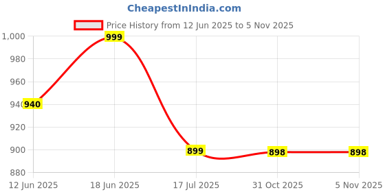 flipkart.com instacuppa 50 W Silver Hand Blender instacuppa Price History Graph from 12 Jun 2025 to 4 Nov 2025