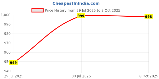flipkart.com instacuppa Automatic Probiotic-Rich Yogurt Maker with Auto Temperature Regulation | 1 Litre Yogurt Maker instacuppa Price History Graph from 29 Jul 2025 to 8 Oct 2025