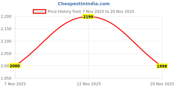 flipkart.com instacuppa Electric Popcorn Maker | Automatic One-Button Non-Stick Popper | Large Transparent Lid as Serving Bowl | Butter & Seasoning Tray, Cool-Touch Base 1800 ml Popcorn Maker instacuppa Price History Graph from 7 Nov 2025 to 20 Nov 2025