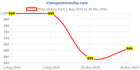 flipkart.com instacuppa Fruit Infuser Water Bottle with Filter Sipper Lid, Full Length Infuser, Free eBook 1000 ml Bottle instacuppa Price History Graph from 1 Aug 2025 to 25 Nov 2025
