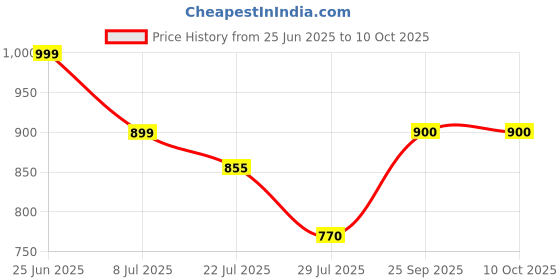 flipkart.com instacuppa Greek Yogurt Maker-1100 ML | Multipurpose Yogurt Strainer | BPA-Free | Easy Use Yogurt Maker instacuppa Price History Graph from 25 Jun 2025 to 10 Oct 2025