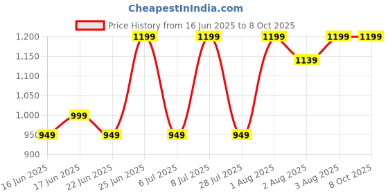 flipkart.com instacuppa Manual Coffee Bean Grinder with 40 Adjustable Settings, Fresh Grind for Espresso Coffee Maker instacuppa Price History Graph from 16 Jun 2025 to 8 Oct 2025