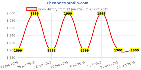 flipkart.com instacuppa Rechargeable 150 W Juicer Mixer Grinder instacuppa Price History Graph from 22 Jun 2025 to 22 Oct 2025