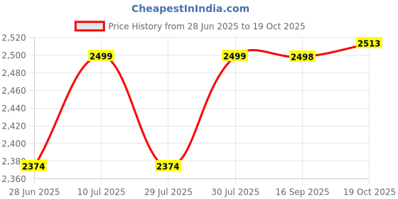 flipkart.com instacuppa Rechargeable Coffee Bean Grinder with Ceramic Burr Mill,5 Speed Settings 10 Cups Coffee Maker instacuppa Price History Graph from 28 Jun 2025 to 19 Oct 2025