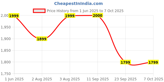 flipkart.com InstaCuppa Rechargeable Kitchen Scale, Tare Function, Unit Conversion, 3kg Max capacity Weighing Scale Price History Graph from 1 Jun 2025 to 7 Oct 2025